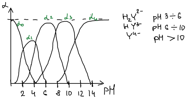 Зависимость мольных долей α₀–α₄ форм ЭДТА от pH: H₂Y²⁻ преобладает при pH 3–6, HY³⁻ — при pH 6–10, Y⁴⁻ — при pH > 10