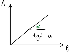 Оптическая плотность A растёт с толщиной слоя b линейно, tg α = a
