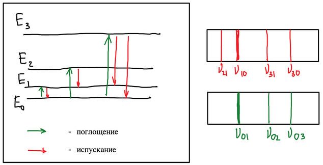 Схема уровней энергии E₀–E₃: зелёные стрелки вверх — поглощение, красные вниз — испускание; справа — соответствующие линии в спектре испускания (ν₂₁, ν₁₀, ν₃₁, ν₃₀) и в спектре поглощения (ν₀₁, ν₀₂, ν₀₃)