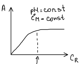 Зависимость A от концентрации реагента C_R при pH = const и C°_M = const: рост и выход на плато, соответствующее полному связыванию металла