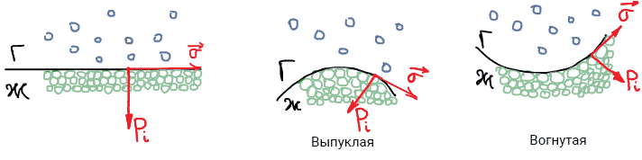 Зависимость поверхностного натяжения от кривизны поверхности