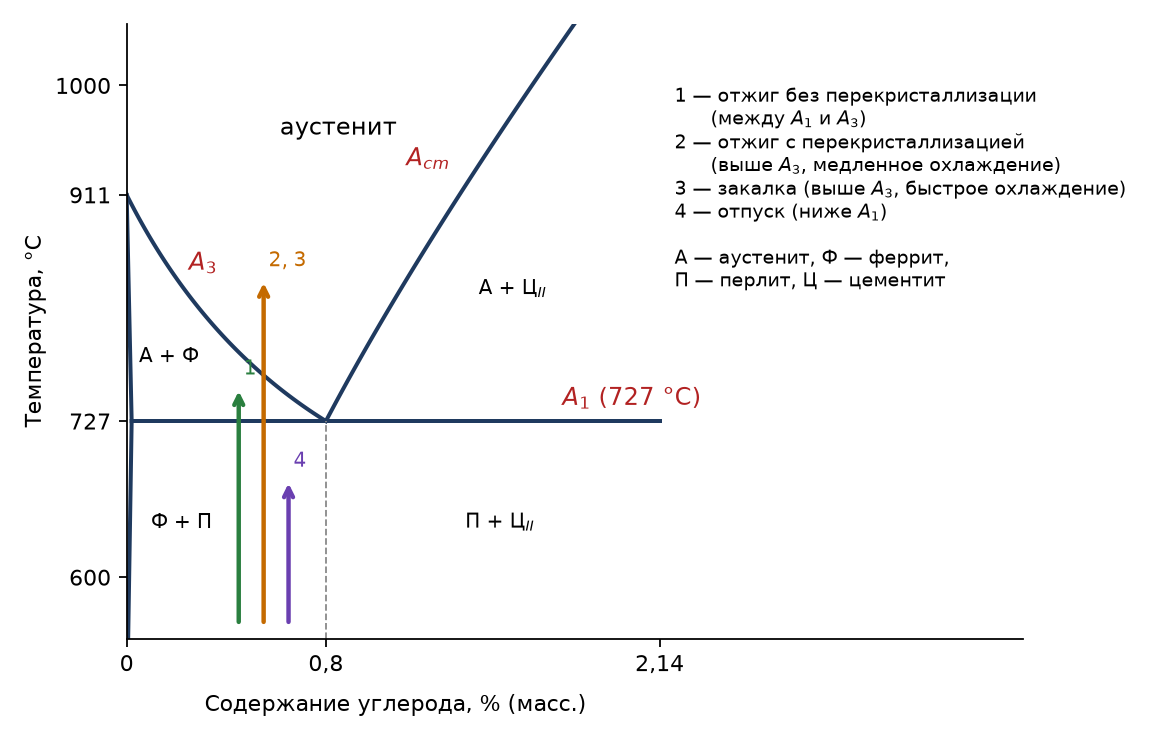 Стальной угол диаграммы железо — цементит: линии A₁ (727 °C), A₃ и A_cm; стрелками показан нагрев при отжиге без перекристаллизации (между A₁ и A₃), отжиге с перекристаллизацией и закалке (выше A₃), отпуске (ниже A₁)