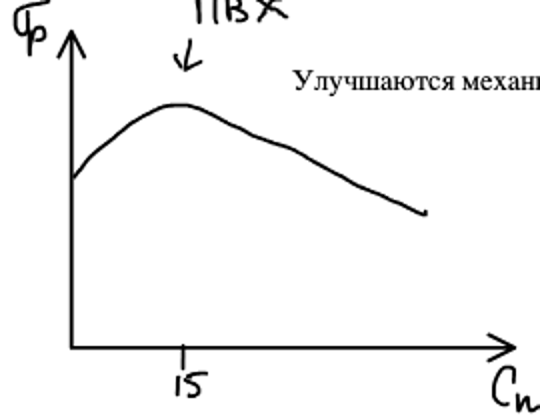 Зависимость прочности ПВХ от содержания пластификатора: максимум около 15% (антипластификация), затем спад