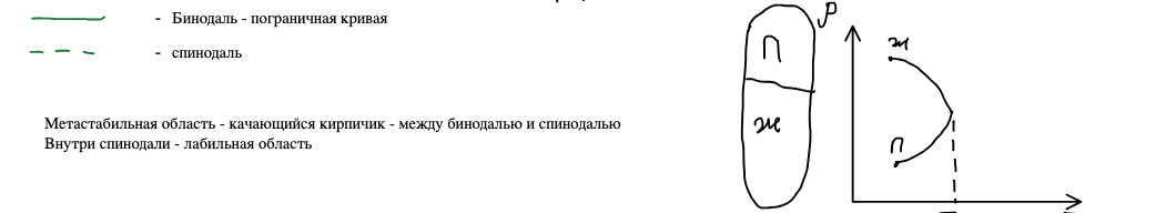 Обозначения: сплошная — бинодаль (пограничная кривая), пунктир — спинодаль; справа — ампула с жидкостью и паром и диаграмма P — T растворителя с критической точкой T_кр
