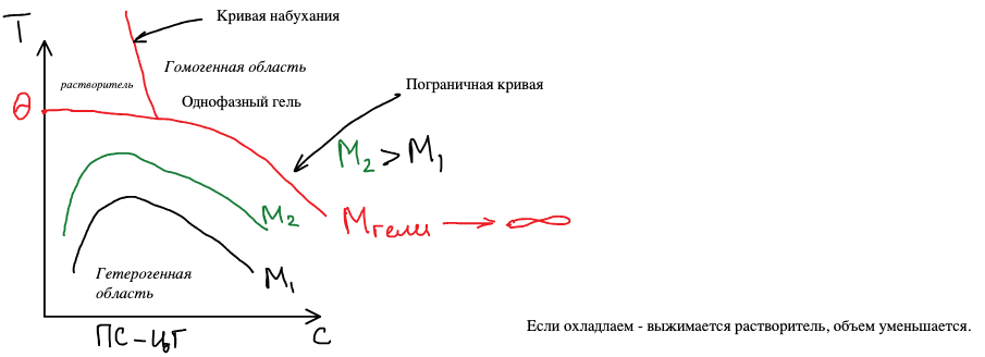 Фазовая диаграмма сшитого геля в системе ПС — циклогексан: бинодали растворов M₁ и M₂ (M₂ > M₁), пограничная кривая геля как предел при M_геля → ∞ с максимумом у оси растворителя на уровне θ, кривая набухания; между ними — однофазный гель (гомогенная область), под пограничной кривой — гетерогенная область