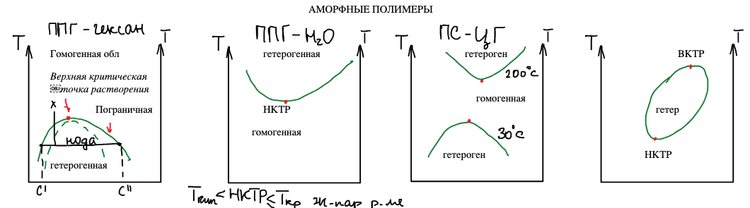 Фазовые диаграммы аморфных полимеров: ППГ — гексан (купол с ВКТР, бинодаль, спинодаль, нода, точка x), ППГ — вода (НКТР), ПС — циклогексан (ВКТР при 30 °C и НКТР при 200 °C), замкнутая область расслоения (ВКТР и НКТР); T_кип < НКТР ≤ T_кр жидкость — пар растворителя