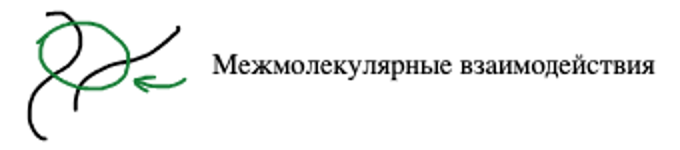 Физические узлы: участки сцепления соседних цепей за счет межмолекулярных взаимодействий