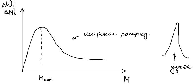 Дифференциальная кривая ММР Δωᵢ/ΔMᵢ от M с максимумом при M_max: широкое распределение и узкое