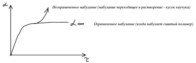 Кинетика набухания α(τ): кривая выходит на предел α∞ (ограниченное набухание — сшитый полимер) либо уходит вверх (неограниченное — переходит в растворение, кусок каучука)
