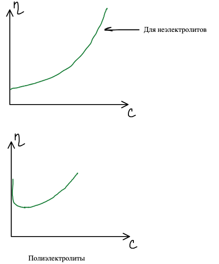 Зависимость вязкости от концентрации: для неэлектролитов — монотонный рост; для полиэлектролитов — рост при разбавлении в области малых концентраций