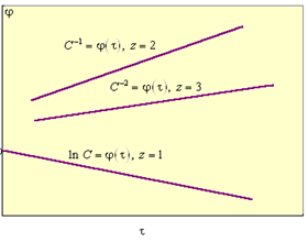 Линеаризация кинетических уравнений: ln C (n = 1), 1/C (n = 2), 1/C² (n = 3) от τ