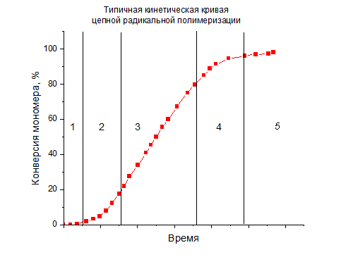 Типичная кинетическая кривая цепной радикальной полимеризации