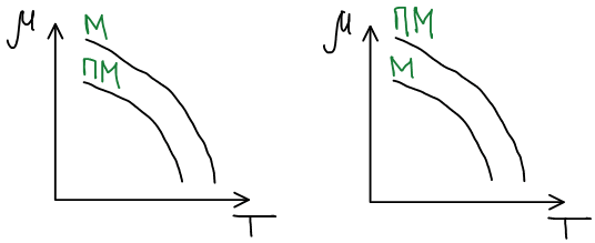 Не пересекающиеся зависимости массы от температуры