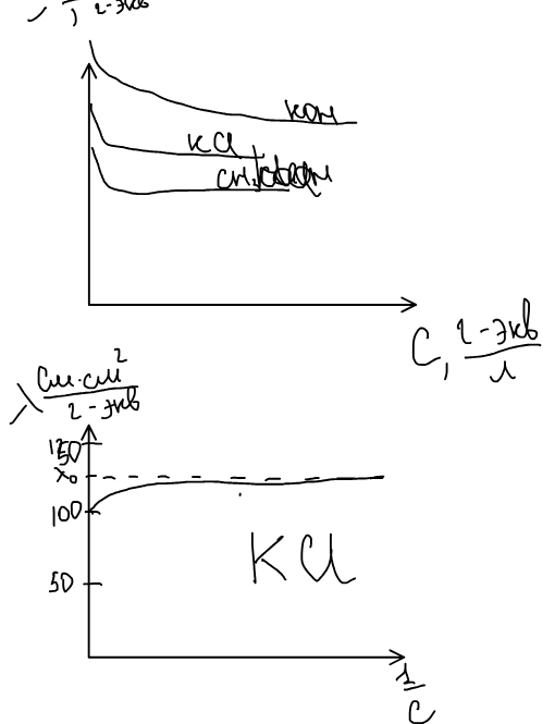 Зависимость эквивалентной электропроводности от концентрации для KOH, KCl и CH₃COOH и от разбавления 1/c для KCl с пределом λ₀