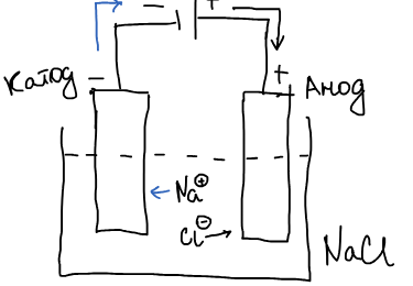 Электролиз NaCl: катод (−) Na⁺ + ē → Na, анод (+) Cl⁻ − ē → Cl; катионы движутся к катоду, анионы — к аноду
