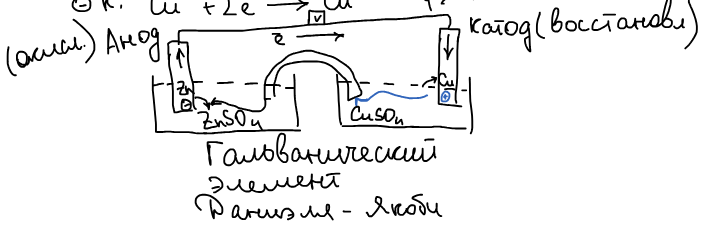Гальванический элемент Даниэля — Якоби: цинковый анод в ZnSO₄, медный катод в CuSO₄, солевой мостик, электроны идут по внешней цепи от Zn к Cu