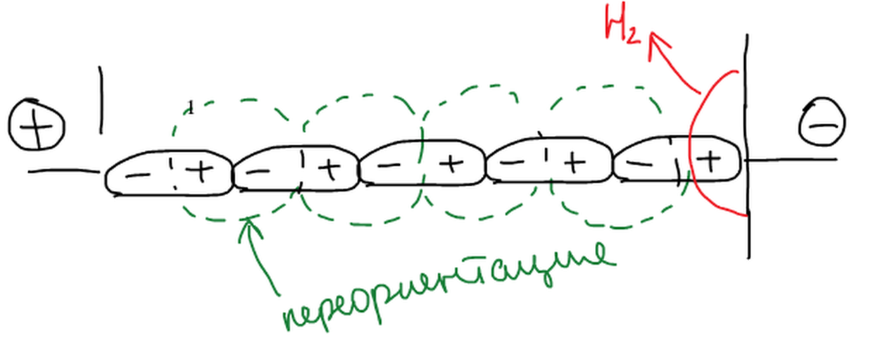 Механизм Гротгуса: цепочка ориентированных диполей воды между электродами, выделение H₂ на катоде и переориентация
