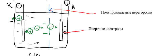 Ячейка Гитторфа: катод и анод, полупроницаемые перегородки, инертные электроды; катионы движутся к катоду, анионы — к аноду
