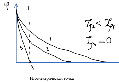 Потенциал φ(x) при росте концентрации электролита (кривые 1 → 2 → 3): ДЭС сжимается, ζ₂ < ζ₁, ζ₃ = 0 — изоэлектрическая точка