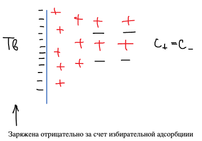 Строение ДЭС: отрицательно заряженная поверхность твердого тела, у стенки — слой положительных противоионов, дальше — диффузная часть, где постепенно c₊ = c₋