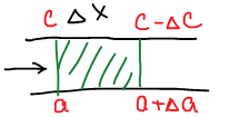 Слой колонки Δx: концентрация c на входе и c − Δc на выходе, адсорбция меняется от a до a + Δa