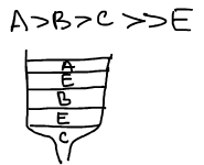 Проявительный анализ: зоны A, B, C разделены зонами элюента E
