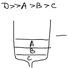 Вытеснительный анализ: зоны A, B, C примыкают друг к другу, над ними вытеснитель