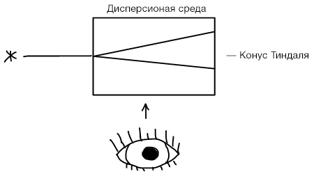 Схема наблюдения эффекта Тиндаля