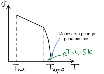 Зависимость поверхностного натяжения от температуры