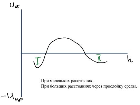 Потенциальная кривая: первичный минимум I при малых расстояниях и вторичный минимум II при больших, через прослойку среды