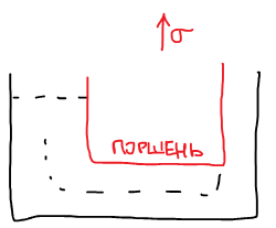 Модель Ньютона: поршень в сосуде с жидкостью, к поршню приложено напряжение σ = F/S