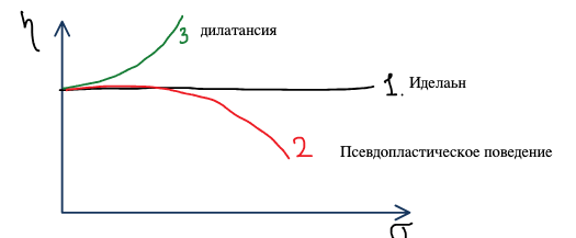 η от σ: 1 — идеальная (ньютоновская) жидкость, η = const; 2 — псевдопластическое поведение, η падает; 3 — дилатансия, η растет