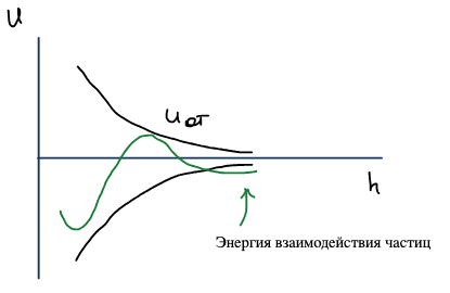 Энергия взаимодействия частиц U(h): кривая отталкивания U_от, кривая притяжения и суммарная кривая с глубоким первичным минимумом у h → 0, потенциальным барьером и неглубоким вторичным минимумом на большом расстоянии