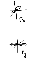 Орбитали p_x и p_y: гантели вдоль осей x и y