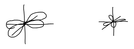Орбитали d_x²−y² (доли вдоль осей x и y) и d_xy (доли между осями)