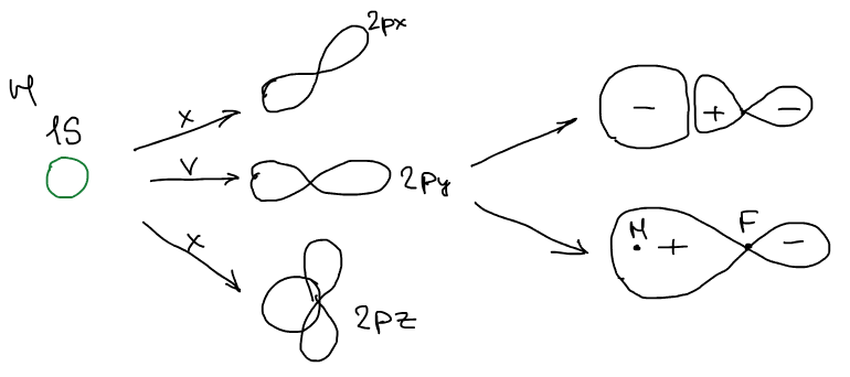 Перекрывание 1s водорода с 2p_x, 2p_y, 2p_z фтора: только 2p_y дает σ и σ*, остальные комбинации невыгодны