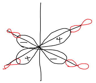 Групповая орбиталь ψ₅ = ½(σ₁ − σ₂ + σ₃ − σ₄) и орбиталь d_x²−y²