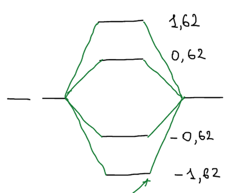 Диаграмма МО бутадиена: четыре уровня x = 1,62; 0,62; −0,62; −1,62 из двух пар атомных p-орбиталей