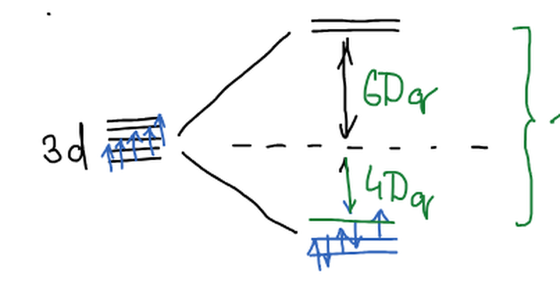 Расщепление 3d-уровня Co²⁺ в слабом октаэдрическом поле: t₂g⁵ e_g²