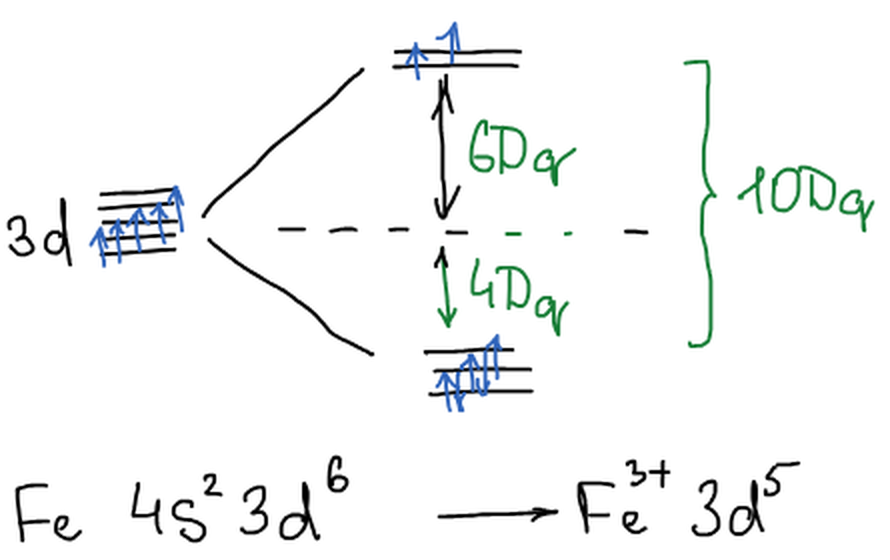 Расщепление 3d-уровня Fe³⁺ в октаэдре: t₂g на −4Dq заняты пятью электронами, e_g на +6Dq пусты