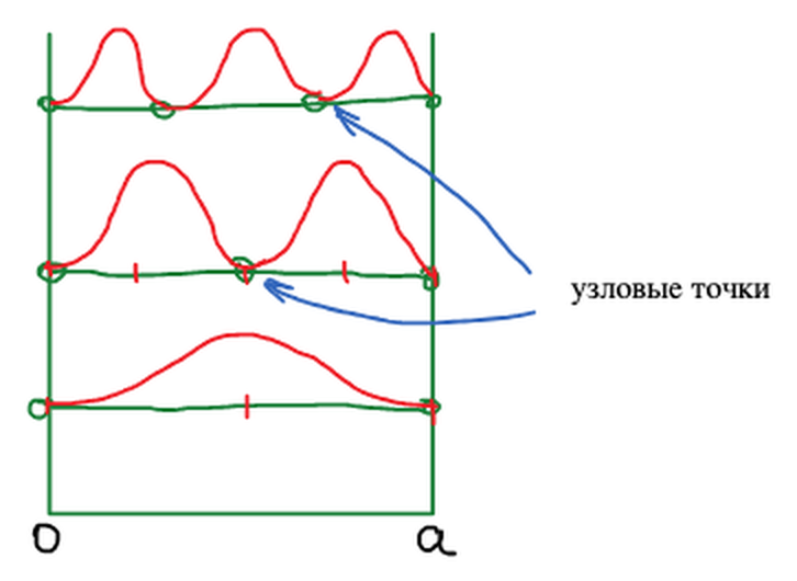 Плотность вероятности для n = 1, 2, 3 в ящике 0 ≤ x ≤ a: число узловых точек внутри ящика равно n − 1