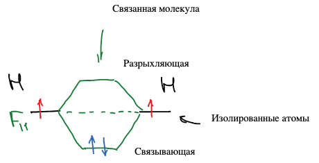 Диаграмма МО молекулы водорода: уровни изолированных атомов F₁₁, связывающая орбиталь ниже с двумя электронами, разрыхляющая выше